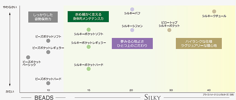 日本ベッドのマットレス「シルキーパフ」最低価格証明の大阪新井家具 ...